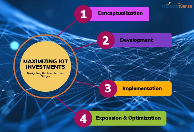 IoT investment lifecycle