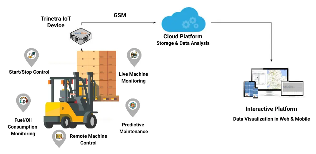 IoT Based Forklift Monitoring Solution